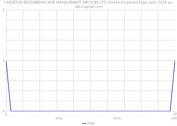 CARLETON ENGINEERING AND MANAGEMENT SERVICES LTD (United Kingdom) Page visits 2024 