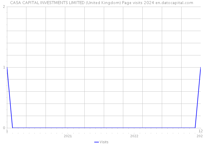 CASA CAPITAL INVESTMENTS LIMITED (United Kingdom) Page visits 2024 
