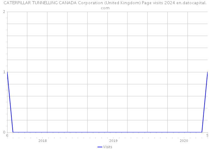 CATERPILLAR TUNNELLING CANADA Corporation (United Kingdom) Page visits 2024 