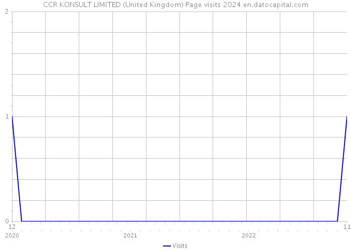 CCR KONSULT LIMITED (United Kingdom) Page visits 2024 