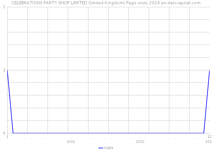 CELEBRATIONS PARTY SHOP LIMITED (United Kingdom) Page visits 2024 