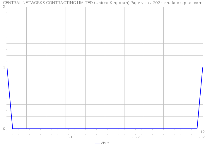 CENTRAL NETWORKS CONTRACTING LIMITED (United Kingdom) Page visits 2024 