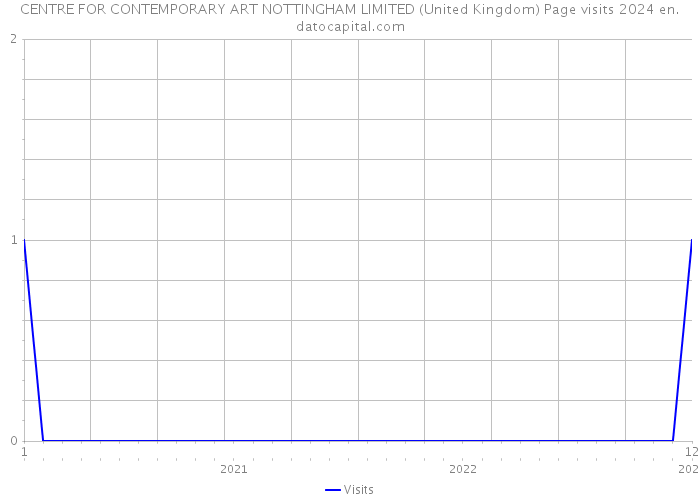 CENTRE FOR CONTEMPORARY ART NOTTINGHAM LIMITED (United Kingdom) Page visits 2024 
