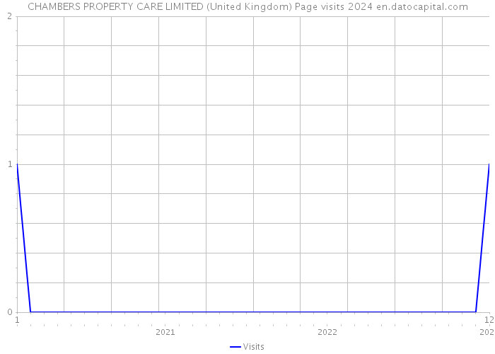 CHAMBERS PROPERTY CARE LIMITED (United Kingdom) Page visits 2024 