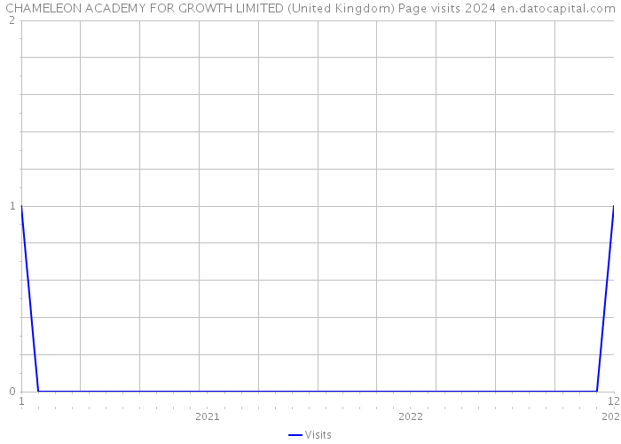 CHAMELEON ACADEMY FOR GROWTH LIMITED (United Kingdom) Page visits 2024 