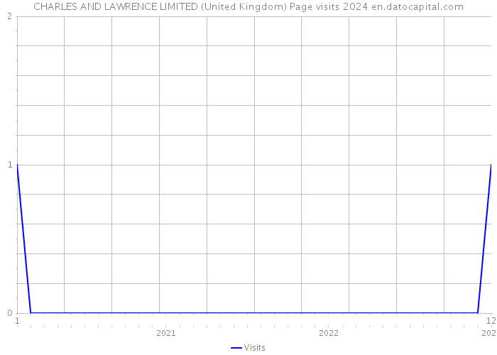 CHARLES AND LAWRENCE LIMITED (United Kingdom) Page visits 2024 