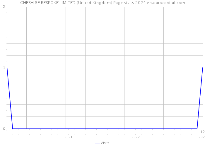 CHESHIRE BESPOKE LIMITED (United Kingdom) Page visits 2024 