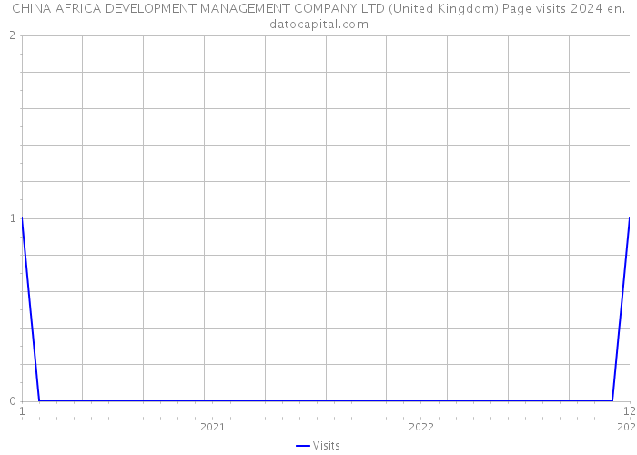 CHINA AFRICA DEVELOPMENT MANAGEMENT COMPANY LTD (United Kingdom) Page visits 2024 