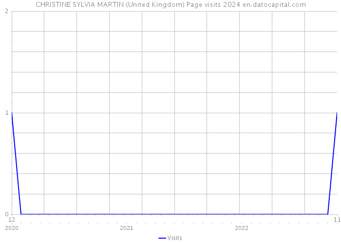 CHRISTINE SYLVIA MARTIN (United Kingdom) Page visits 2024 