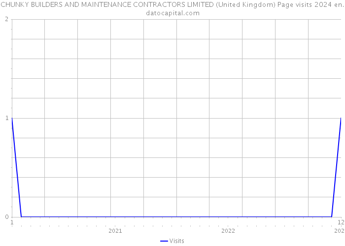 CHUNKY BUILDERS AND MAINTENANCE CONTRACTORS LIMITED (United Kingdom) Page visits 2024 