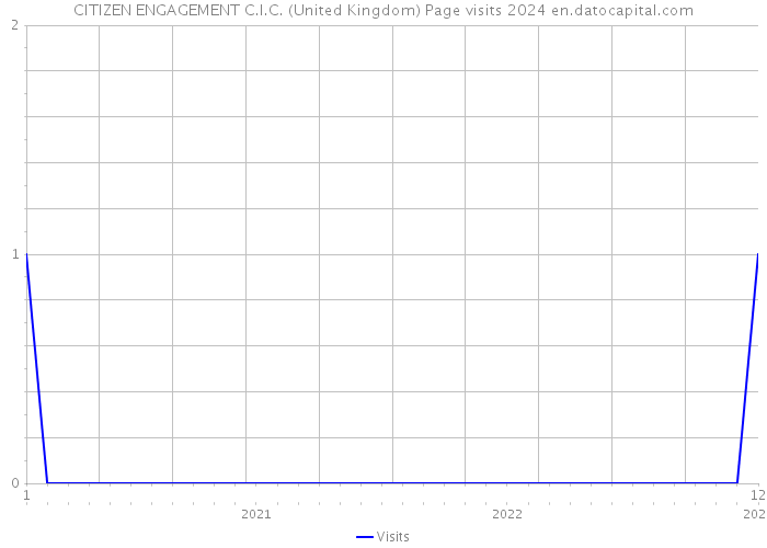 CITIZEN ENGAGEMENT C.I.C. (United Kingdom) Page visits 2024 