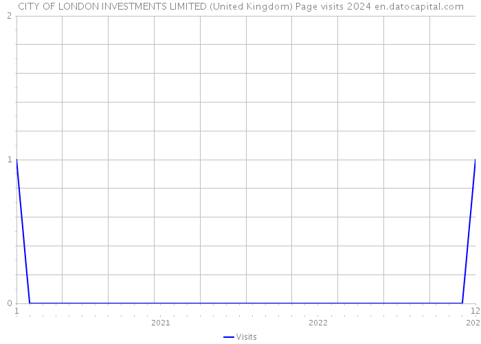 CITY OF LONDON INVESTMENTS LIMITED (United Kingdom) Page visits 2024 