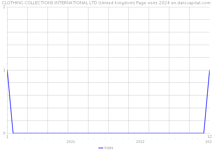 CLOTHING COLLECTIONS INTERNATIONAL LTD (United Kingdom) Page visits 2024 