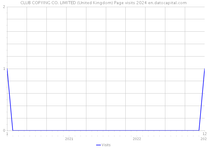 CLUB COPYING CO. LIMITED (United Kingdom) Page visits 2024 