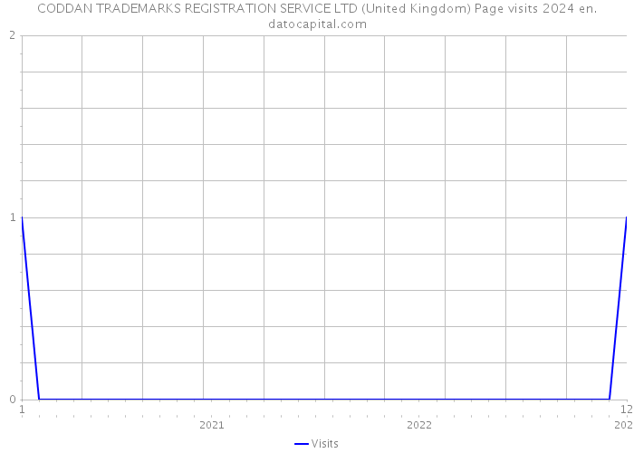 CODDAN TRADEMARKS REGISTRATION SERVICE LTD (United Kingdom) Page visits 2024 