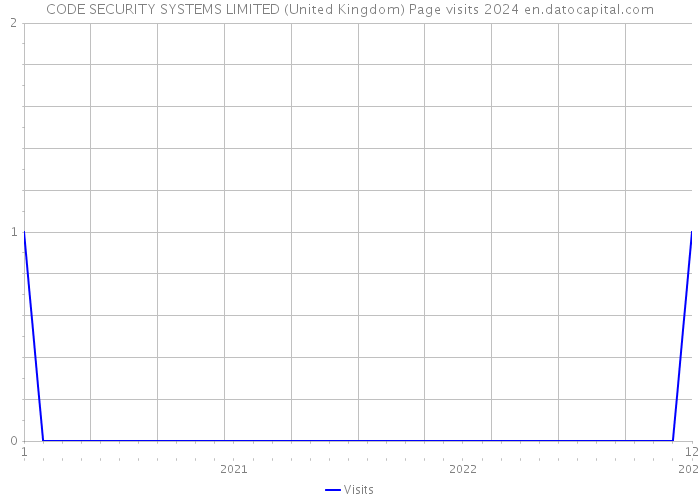 CODE SECURITY SYSTEMS LIMITED (United Kingdom) Page visits 2024 