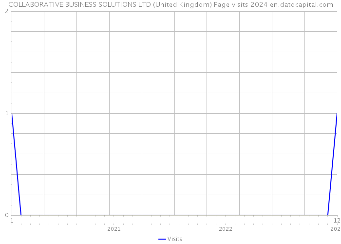 COLLABORATIVE BUSINESS SOLUTIONS LTD (United Kingdom) Page visits 2024 
