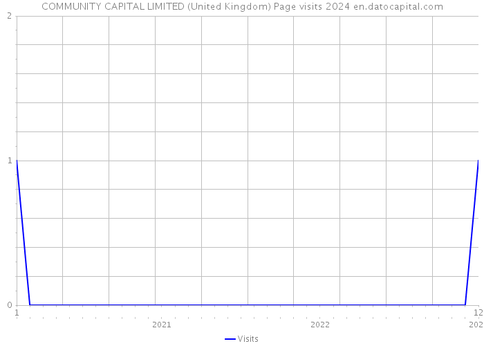 COMMUNITY CAPITAL LIMITED (United Kingdom) Page visits 2024 