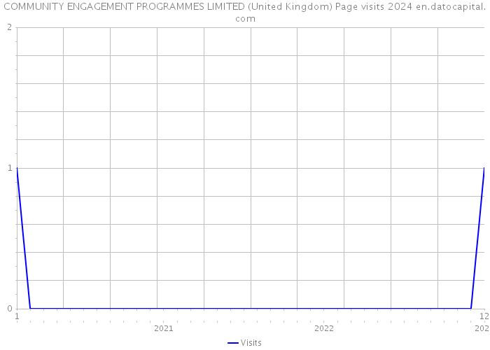 COMMUNITY ENGAGEMENT PROGRAMMES LIMITED (United Kingdom) Page visits 2024 