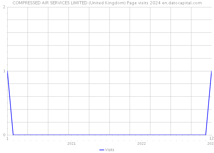 COMPRESSED AIR SERVICES LIMITED (United Kingdom) Page visits 2024 