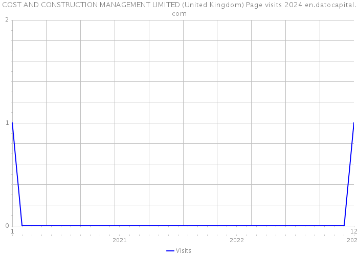 COST AND CONSTRUCTION MANAGEMENT LIMITED (United Kingdom) Page visits 2024 