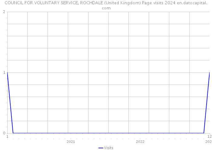 COUNCIL FOR VOLUNTARY SERVICE, ROCHDALE (United Kingdom) Page visits 2024 