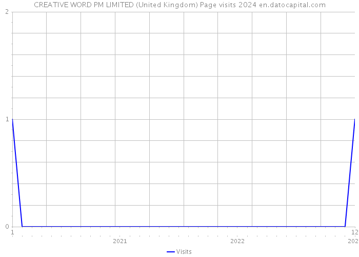 CREATIVE WORD PM LIMITED (United Kingdom) Page visits 2024 