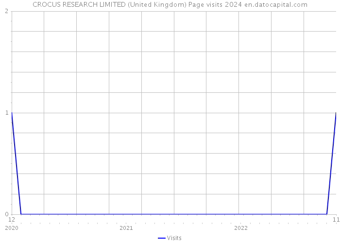 CROCUS RESEARCH LIMITED (United Kingdom) Page visits 2024 