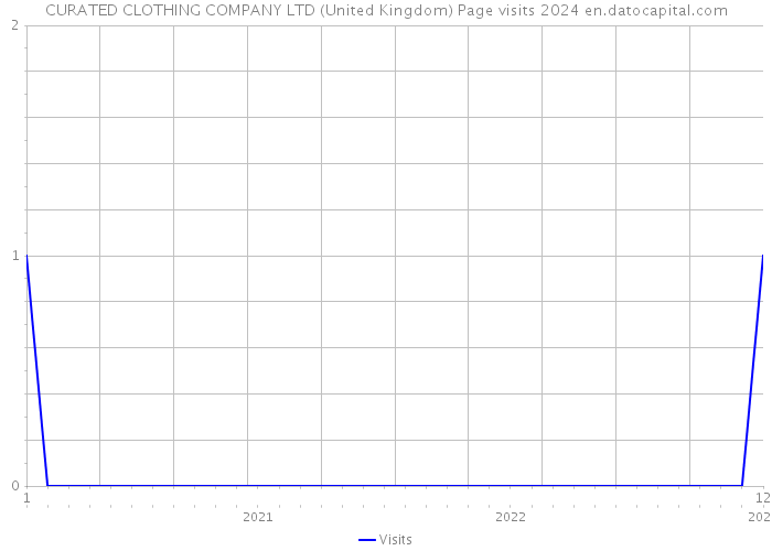 CURATED CLOTHING COMPANY LTD (United Kingdom) Page visits 2024 