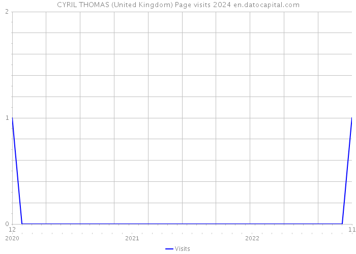CYRIL THOMAS (United Kingdom) Page visits 2024 