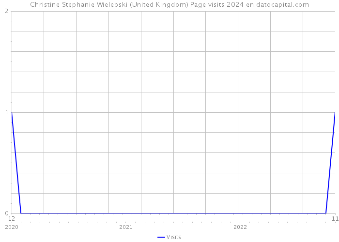 Christine Stephanie Wielebski (United Kingdom) Page visits 2024 