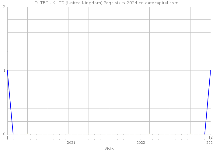 D-TEC UK LTD (United Kingdom) Page visits 2024 