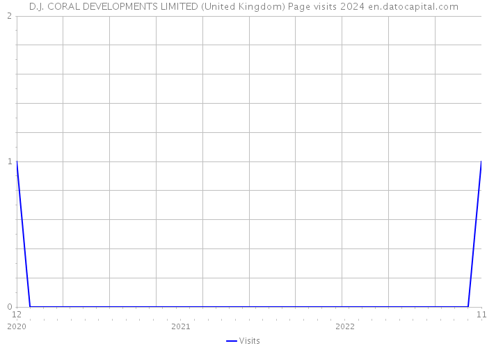D.J. CORAL DEVELOPMENTS LIMITED (United Kingdom) Page visits 2024 