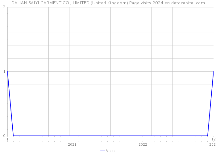 DALIAN BAIYI GARMENT CO., LIMITED (United Kingdom) Page visits 2024 