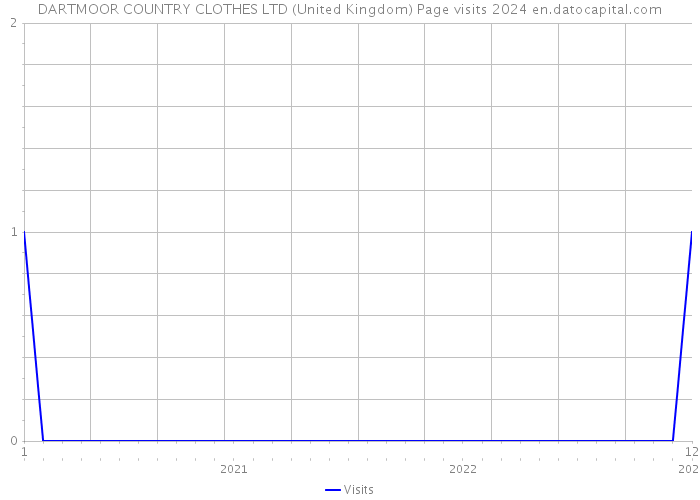 DARTMOOR COUNTRY CLOTHES LTD (United Kingdom) Page visits 2024 