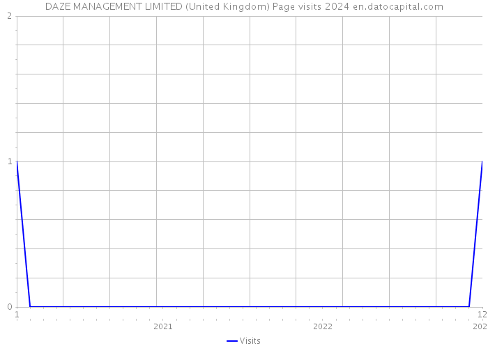DAZE MANAGEMENT LIMITED (United Kingdom) Page visits 2024 
