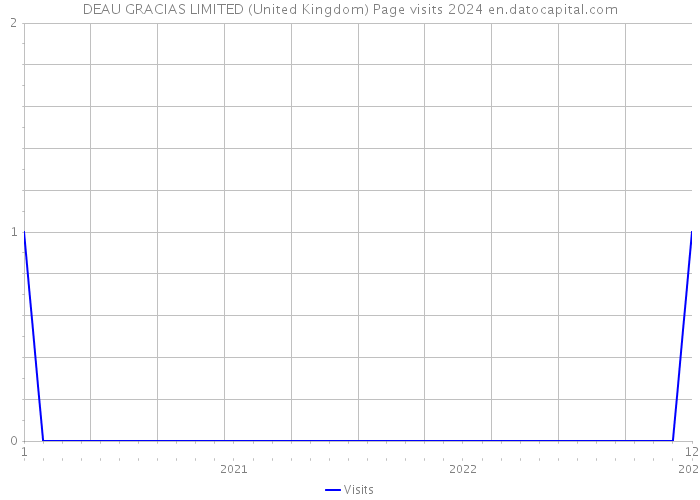 DEAU GRACIAS LIMITED (United Kingdom) Page visits 2024 
