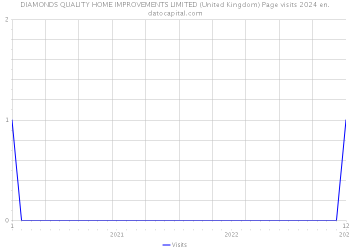 DIAMONDS QUALITY HOME IMPROVEMENTS LIMITED (United Kingdom) Page visits 2024 