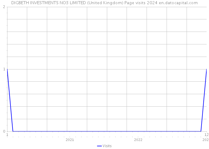 DIGBETH INVESTMENTS NO3 LIMITED (United Kingdom) Page visits 2024 