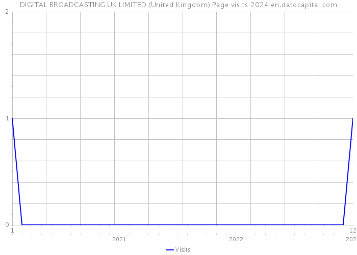 DIGITAL BROADCASTING UK LIMITED (United Kingdom) Page visits 2024 