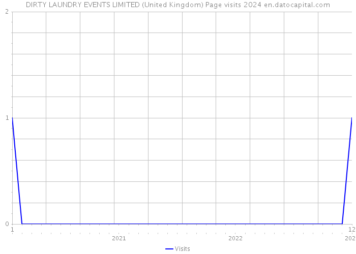 DIRTY LAUNDRY EVENTS LIMITED (United Kingdom) Page visits 2024 