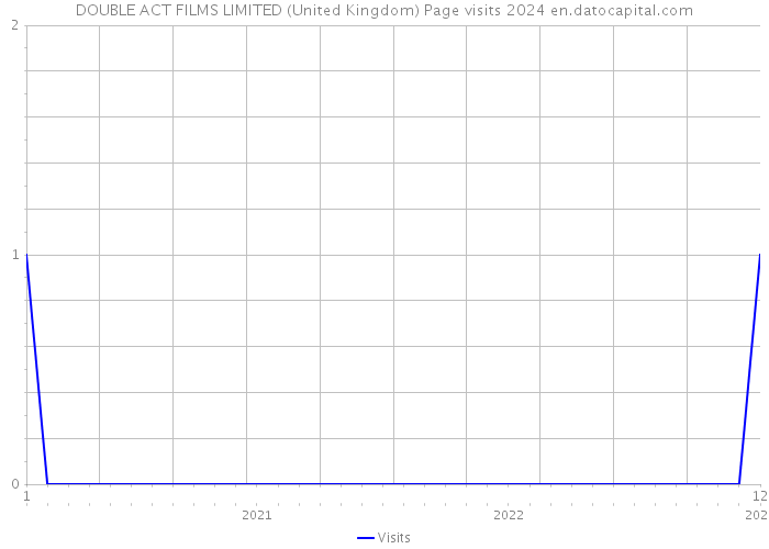 DOUBLE ACT FILMS LIMITED (United Kingdom) Page visits 2024 