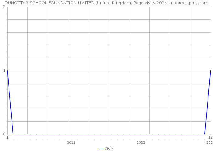 DUNOTTAR SCHOOL FOUNDATION LIMITED (United Kingdom) Page visits 2024 