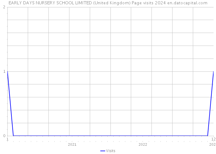 EARLY DAYS NURSERY SCHOOL LIMITED (United Kingdom) Page visits 2024 