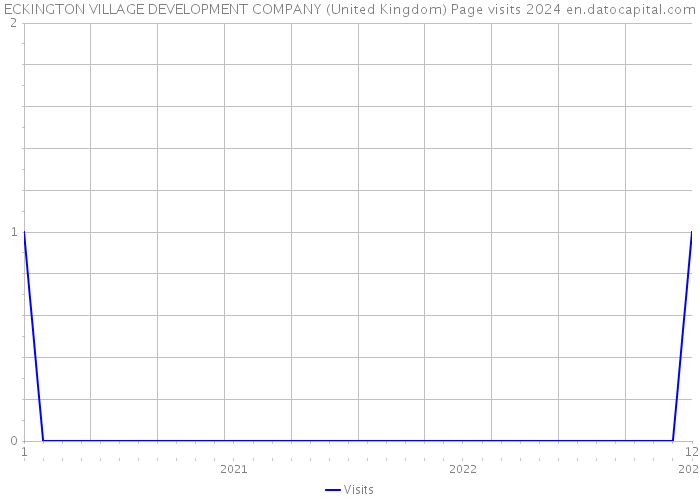 ECKINGTON VILLAGE DEVELOPMENT COMPANY (United Kingdom) Page visits 2024 