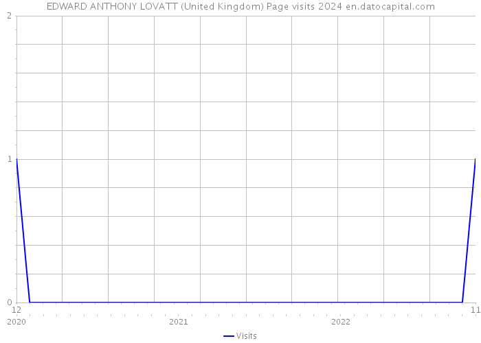 EDWARD ANTHONY LOVATT (United Kingdom) Page visits 2024 