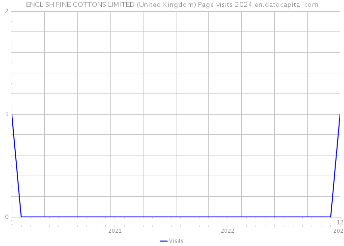 ENGLISH FINE COTTONS LIMITED (United Kingdom) Page visits 2024 