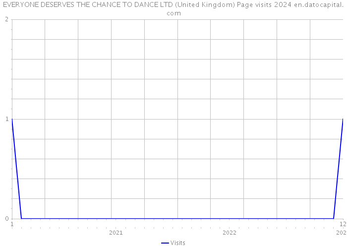 EVERYONE DESERVES THE CHANCE TO DANCE LTD (United Kingdom) Page visits 2024 