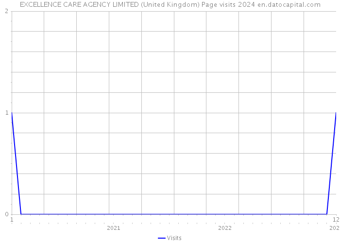 EXCELLENCE CARE AGENCY LIMITED (United Kingdom) Page visits 2024 