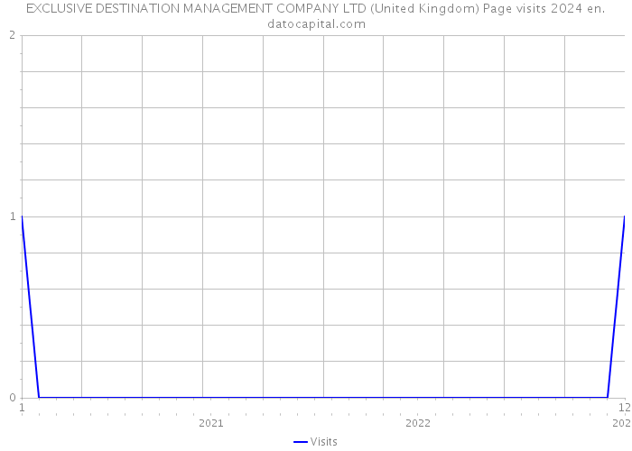 EXCLUSIVE DESTINATION MANAGEMENT COMPANY LTD (United Kingdom) Page visits 2024 